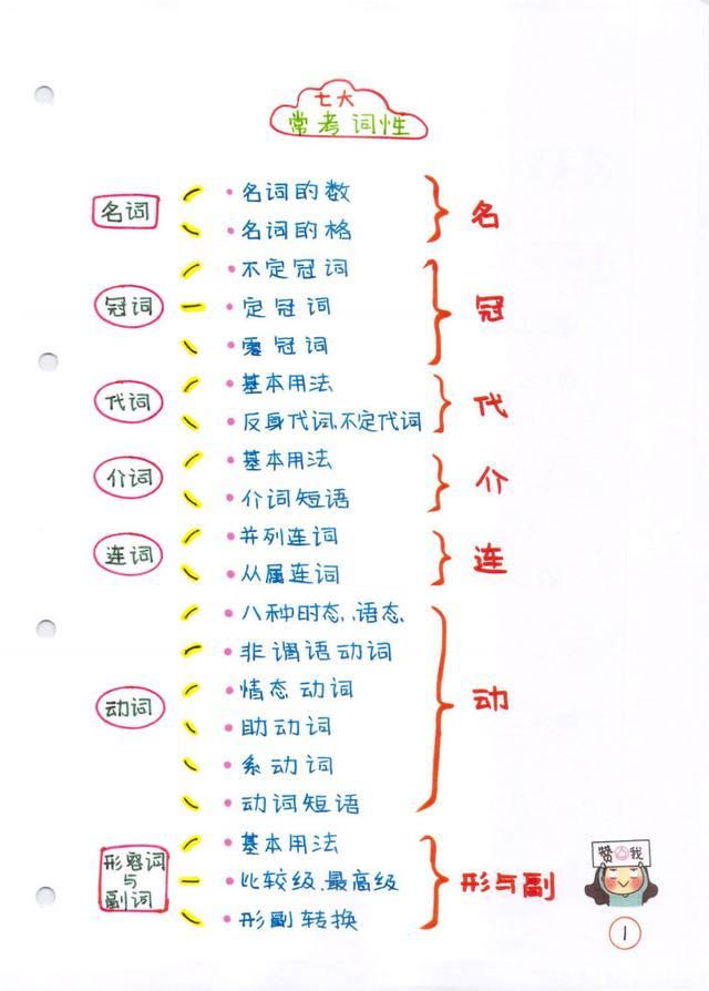 学霸笔记大学英语必考语法常识(很全部)教师我班人手一份...