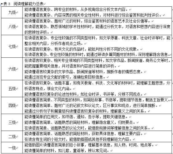 《我国英语才能等级量表》发布英语言语才能分九级-我国江苏网