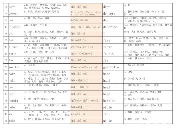 总结70对音同词不一样的英语单词,象形领会、音形分析非常好回想