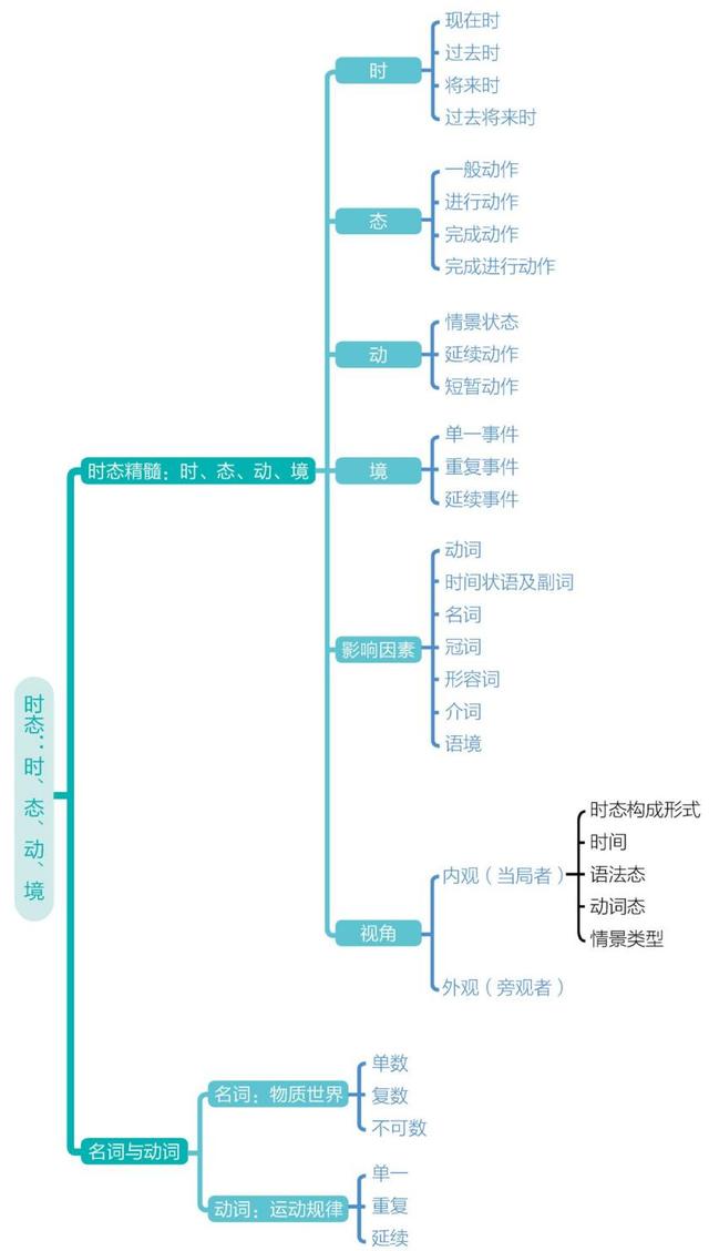 最不可以能的凶杀案——关于英语时态破案的故事