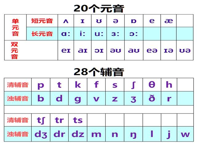 48个英语音标全套资料,20个元音和28个辅音,搭配144个单词-五角星