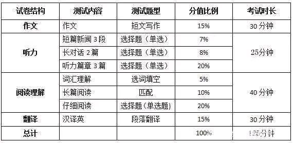 聊聊英语四六级以及高考英语