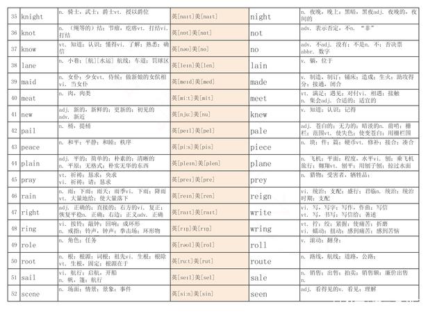 总结70对音同词不一样的英语单词,象形领会、音形分析非常好回想