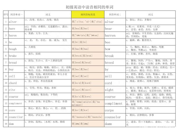 总结70对音同词不一样的英语单词,象形领会、音形分析非常好回想