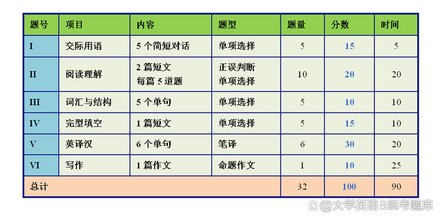 2023年大学英语B统考题库网考最新试题题库