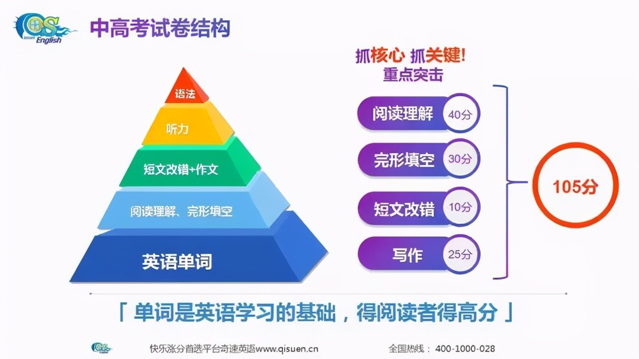 孩子英语单词记不住，寒假短期英语冬令营如何快速提升英语成绩？