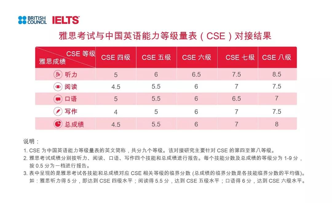 2019年雅思、普思考试与中国英语能力等级量表