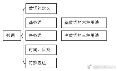 小学英语语法词法基础知识,有思维导图详解!