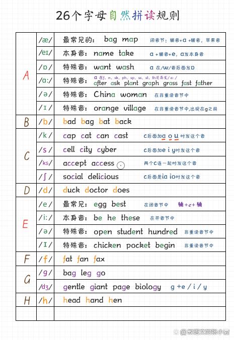 小学英语26个英文字母拼读规则提升孩子单词记忆阅读口语能力必备