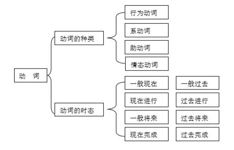 小学英语语法词法基础知识,有思维导图详解!