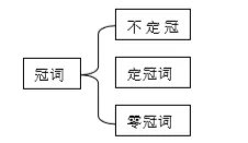 小学英语语法词法基础知识,有思维导图详解!