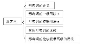 小学英语语法词法基础知识,有思维导图详解!