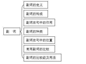 小学英语语法词法基础知识,有思维导图详解!